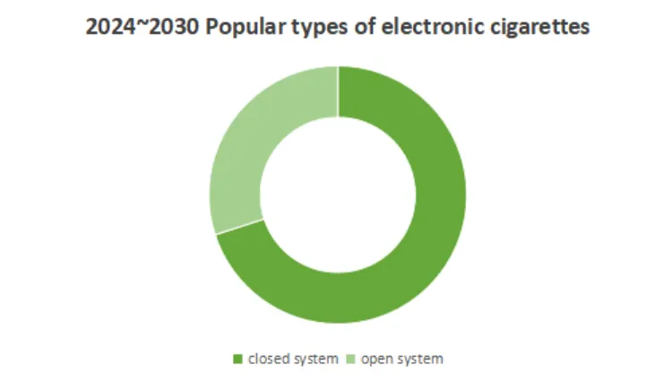 2024~2030 Popular types of electronic cigarettes